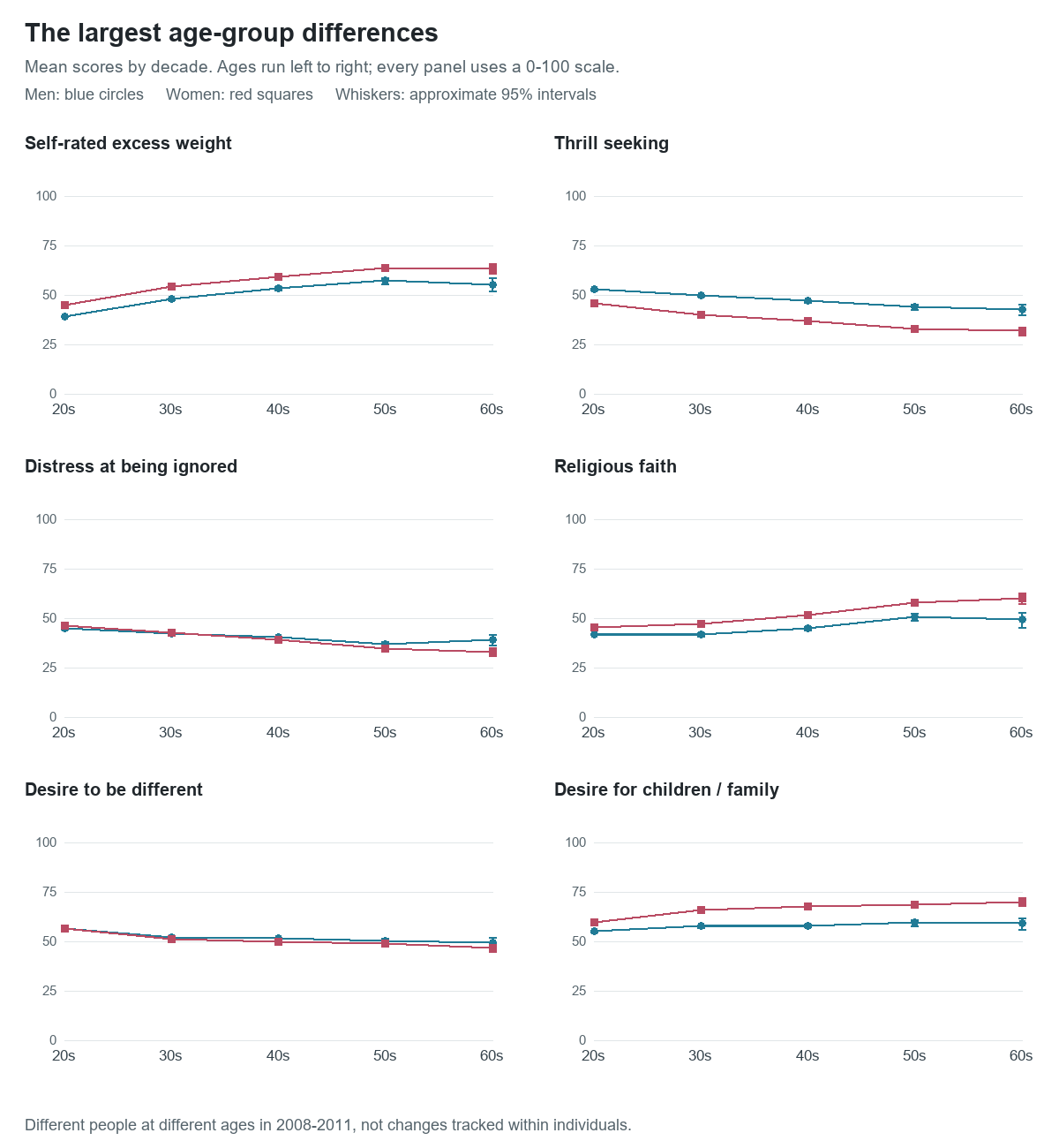 Six line charts of mean personality scores from the twenties to the sixties, with separate men and women series. Exact values follow in tables.
