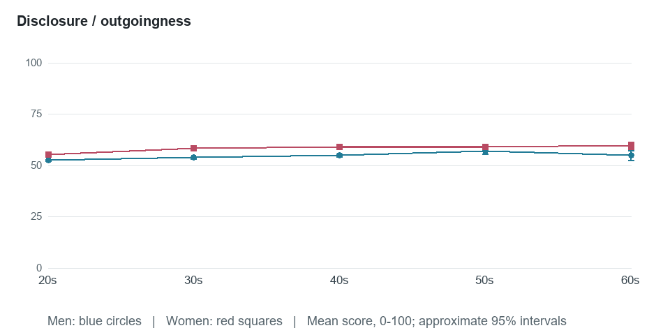 Age-group means for Disclosure / outgoingness. Exact values in the following table.