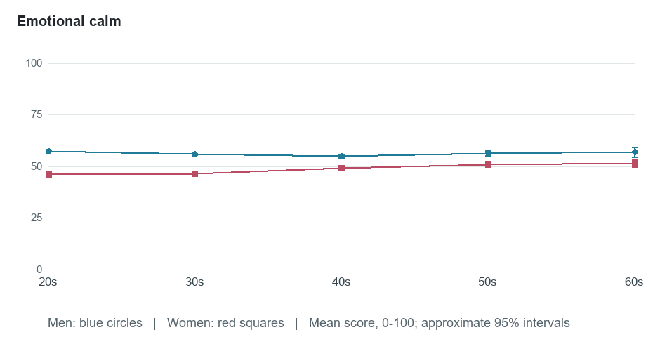 Age-group means for Emotional calm. Exact values in the following table.