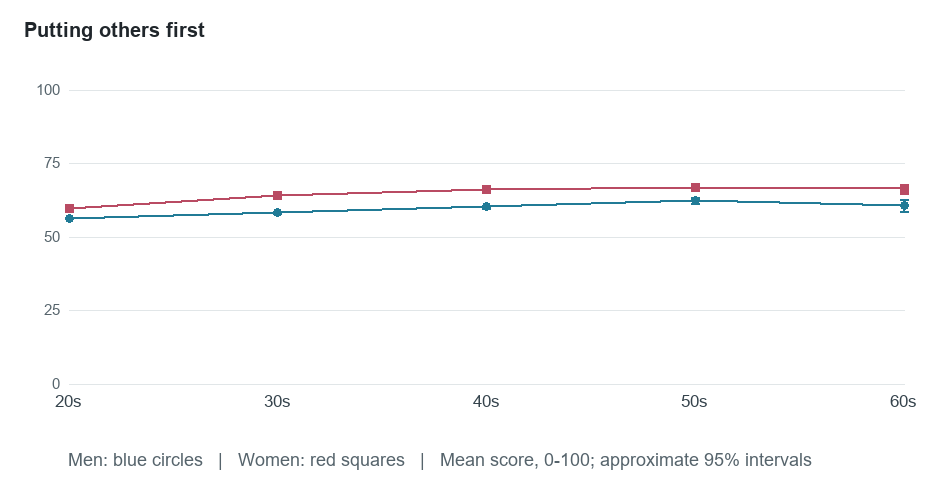Age-group means for Putting others first. Exact values in the following table.