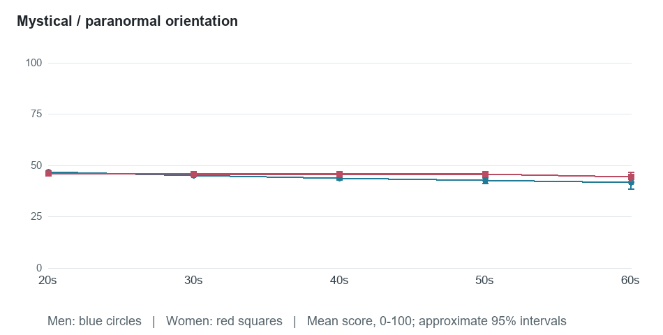 Age-group means for Mystical / paranormal orientation. Exact values in the following table.
