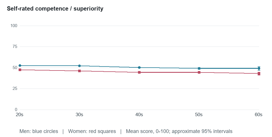 Age-group means for Self-rated competence / superiority. Exact values in the following table.