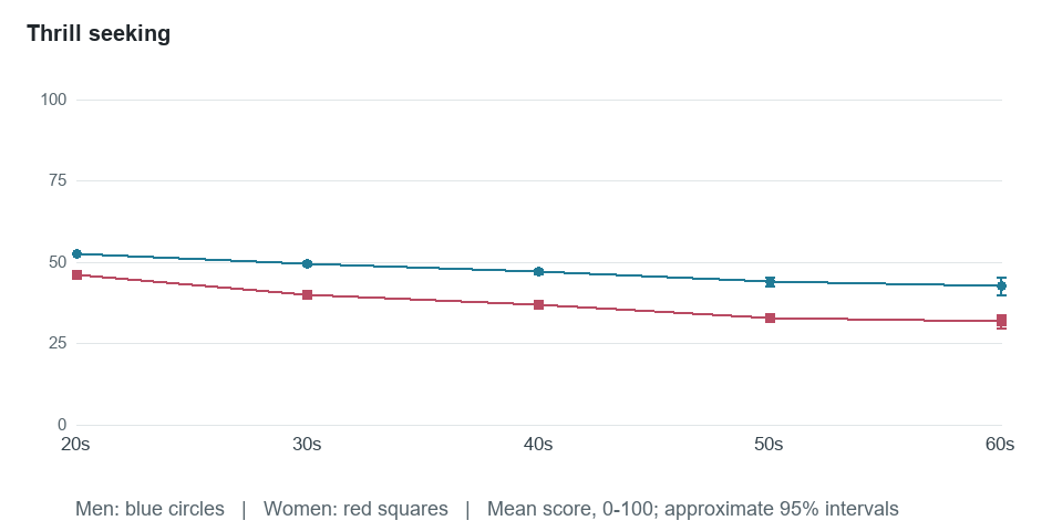 Age-group means for Thrill seeking. Exact values in the following table.