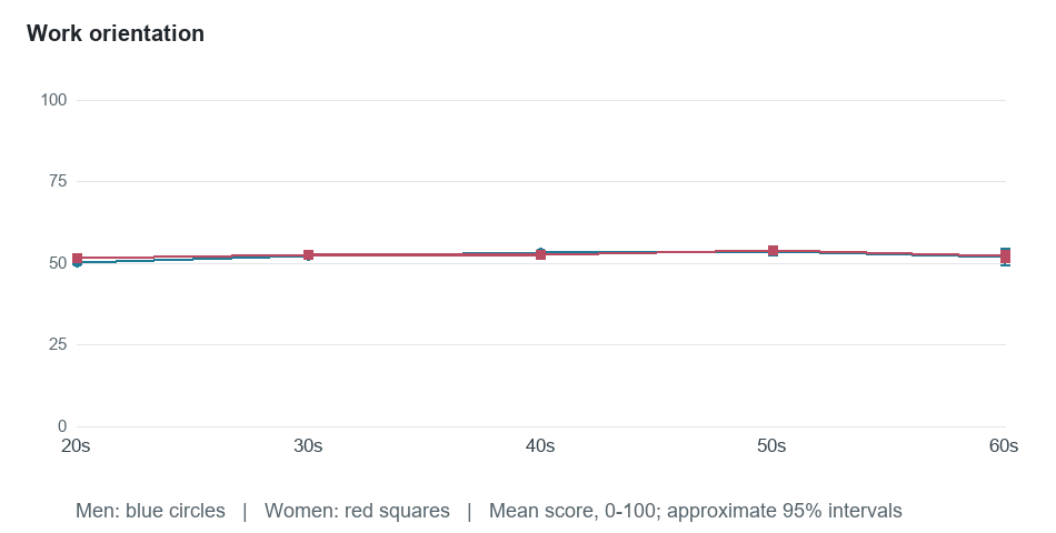 Age-group means for Work orientation. Exact values in the following table.