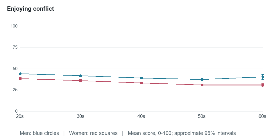 Age-group means for Enjoying conflict. Exact values in the following table.