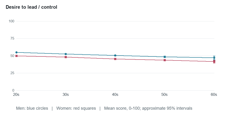 Age-group means for Desire to lead / control. Exact values in the following table.