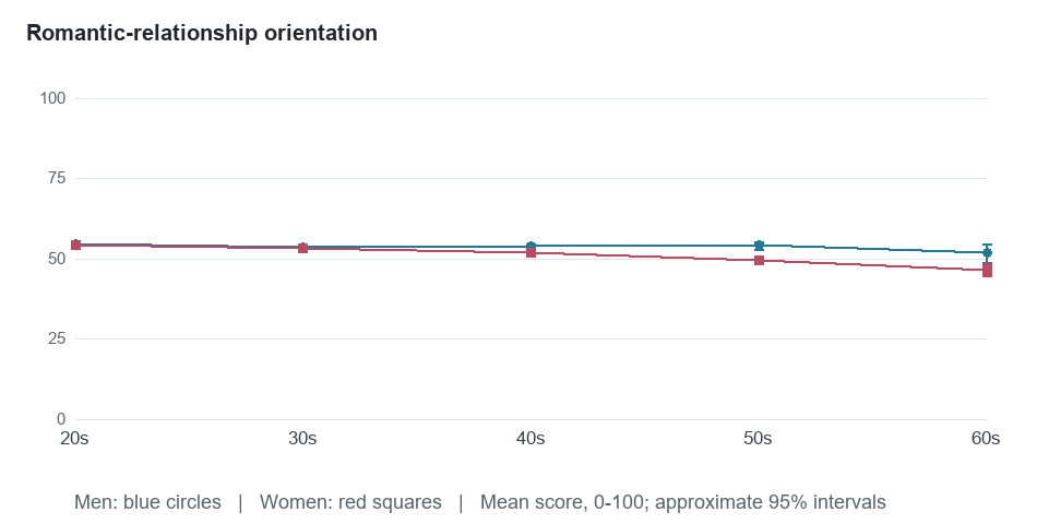 Age-group means for Romantic-relationship orientation. Exact values in the following table.