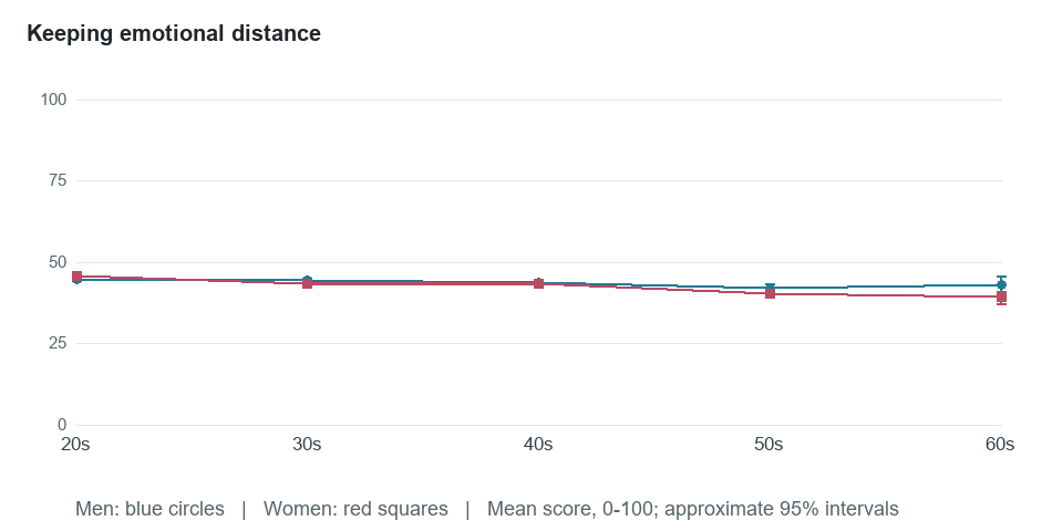 Age-group means for Keeping emotional distance. Exact values in the following table.