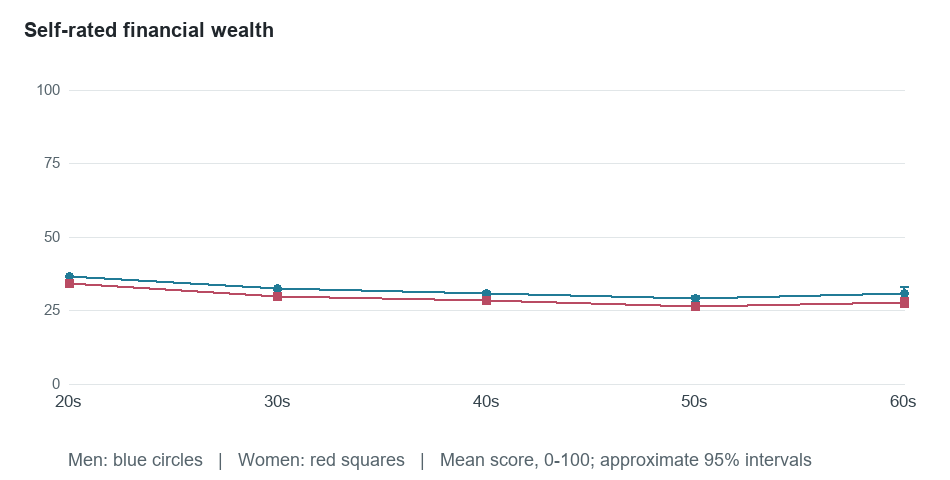 Age-group means for Self-rated financial wealth. Exact values in the following table.