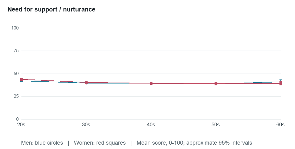 Age-group means for Need for support / nurturance. Exact values in the following table.