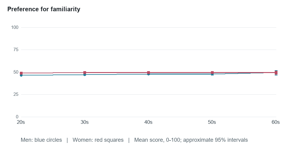 Age-group means for Preference for familiarity. Exact values in the following table.