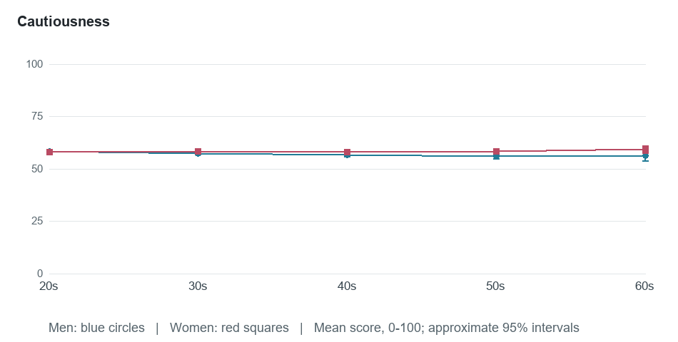 Age-group means for Cautiousness. Exact values in the following table.