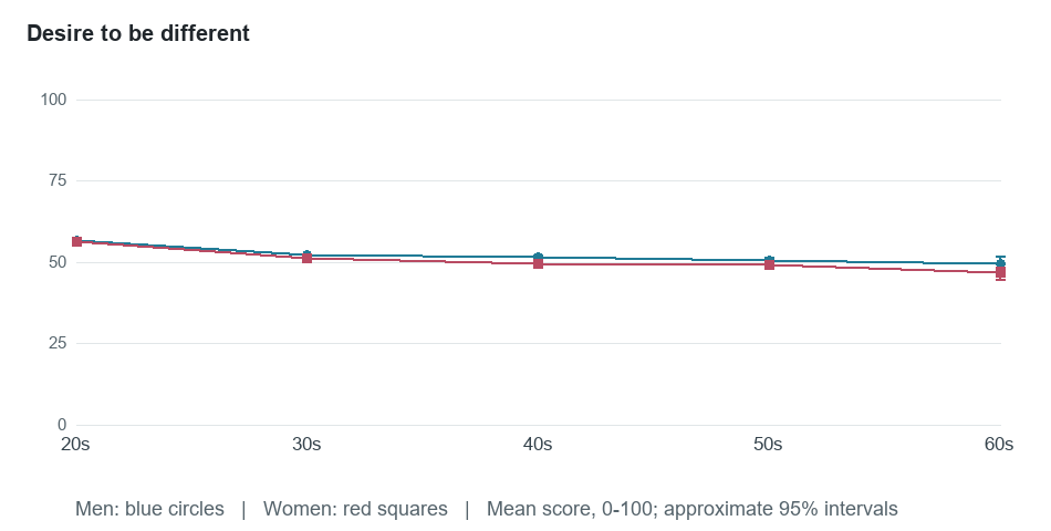 Age-group means for Desire to be different. Exact values in the following table.
