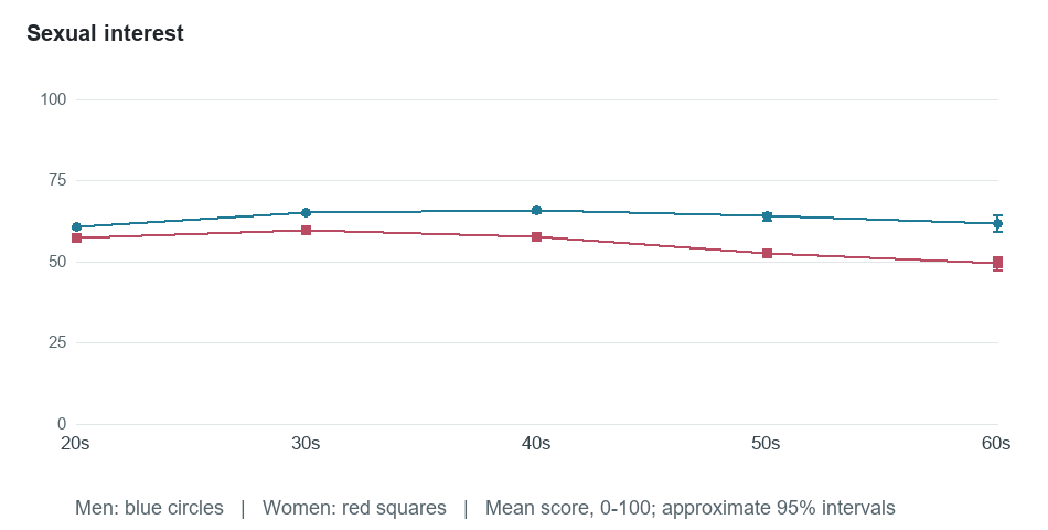 Age-group means for Sexual interest. Exact values in the following table.