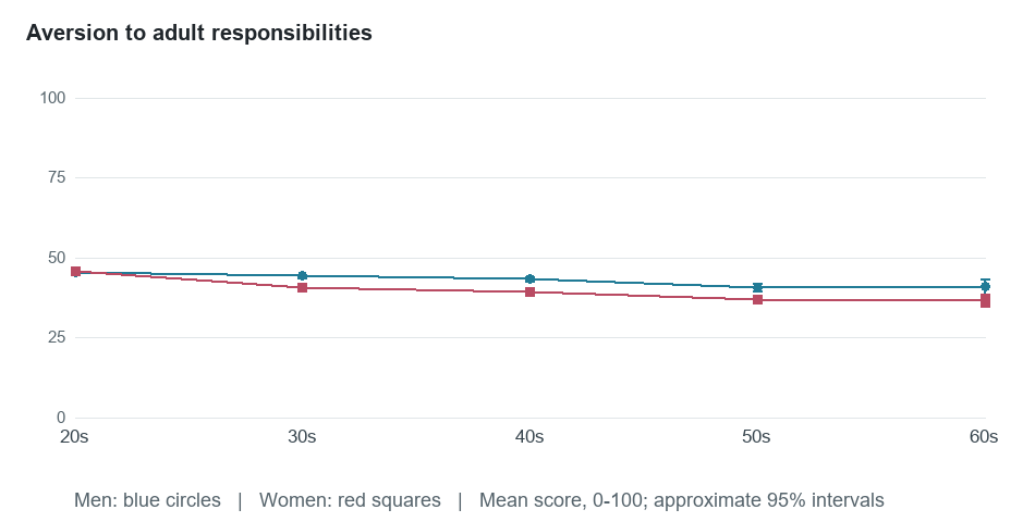 Age-group means for Aversion to adult responsibilities. Exact values in the following table.
