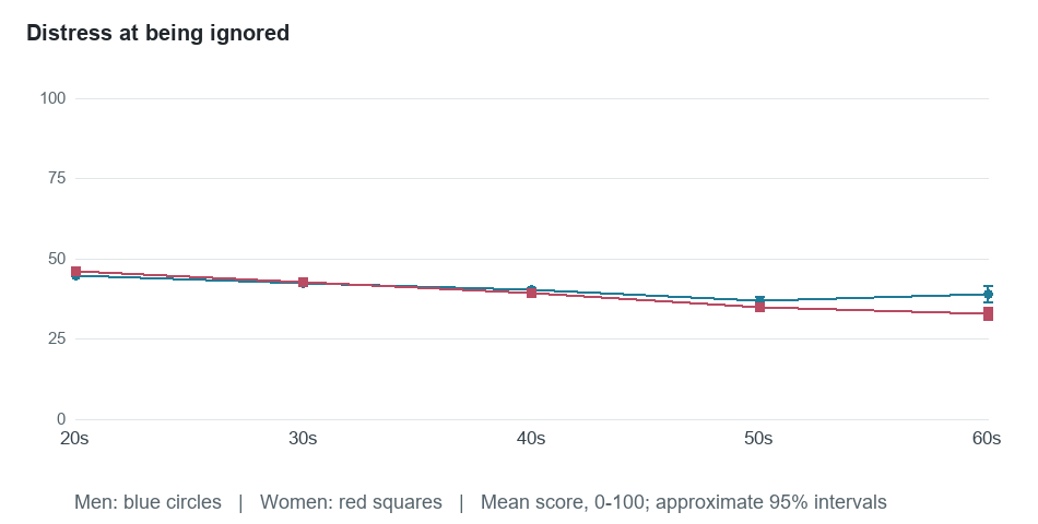 Age-group means for Distress at being ignored. Exact values in the following table.