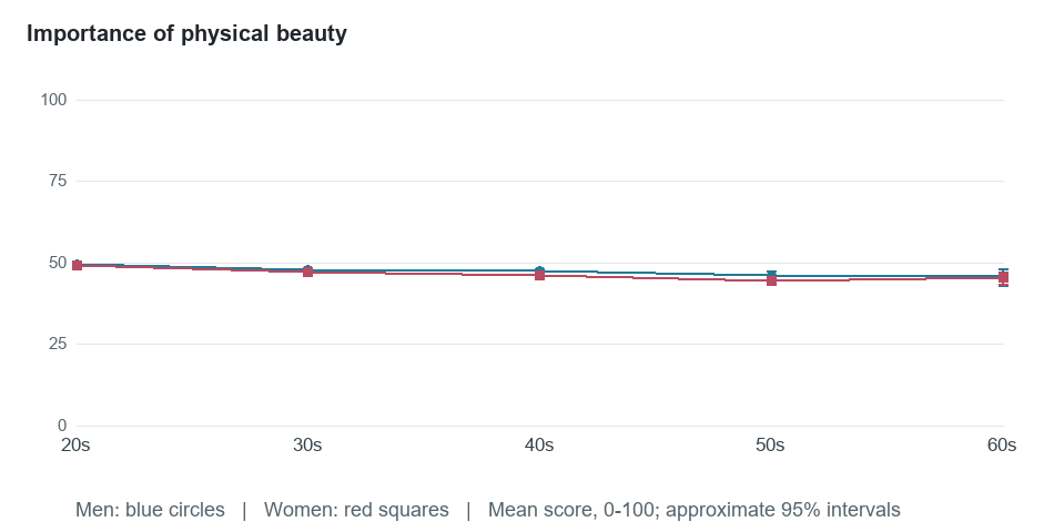 Age-group means for Importance of physical beauty. Exact values in the following table.