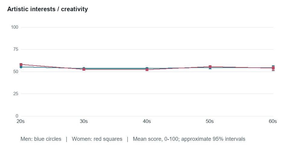 Age-group means for Artistic interests / creativity. Exact values in the following table.