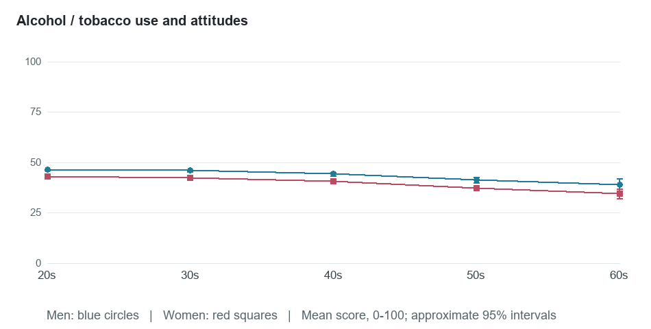 Age-group means for Alcohol / tobacco use and attitudes. Exact values in the following table.