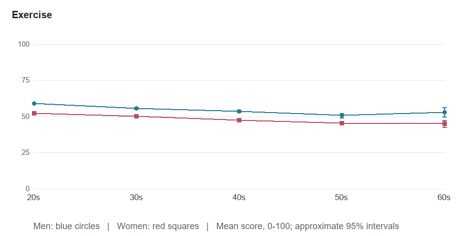 Age-group means for Exercise. Exact values in the following table.