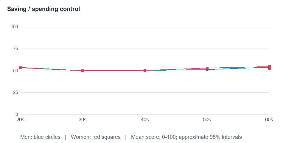 Age-group means for Saving / spending control. Exact values in the following table.