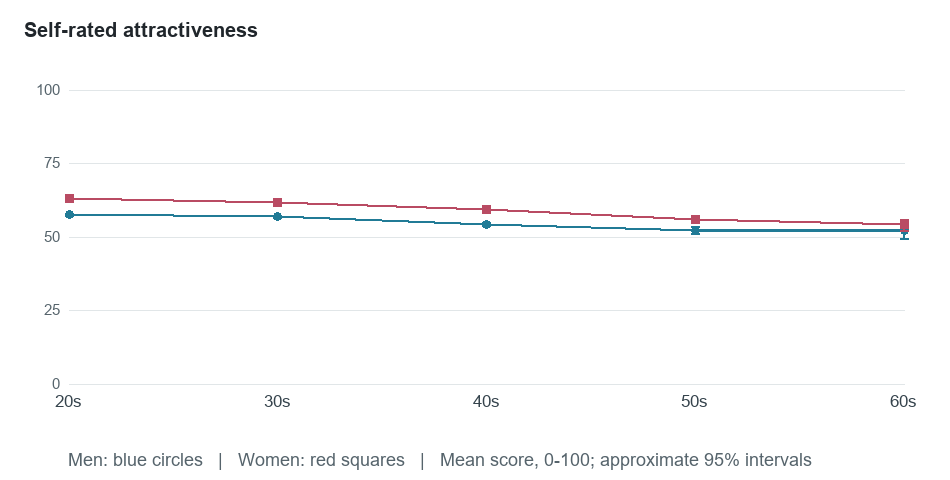 Age-group means for Self-rated attractiveness. Exact values in the following table.