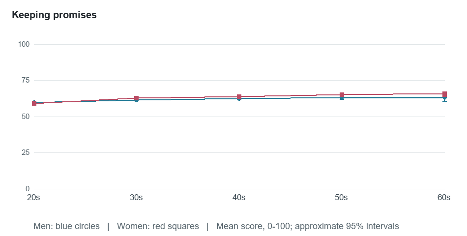 Age-group means for Keeping promises. Exact values in the following table.