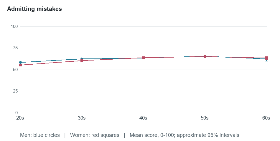 Age-group means for Admitting mistakes. Exact values in the following table.