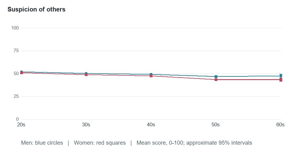 Age-group means for Suspicion of others. Exact values in the following table.