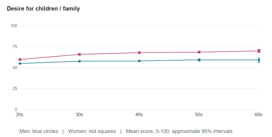 Age-group means for Desire for children / family. Exact values in the following table.