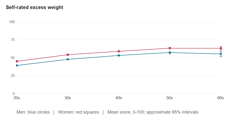 Age-group means for Self-rated excess weight. Exact values in the following table.
