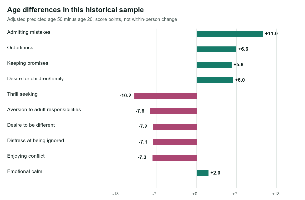 Adjusted predicted differences between ages 50 and 20