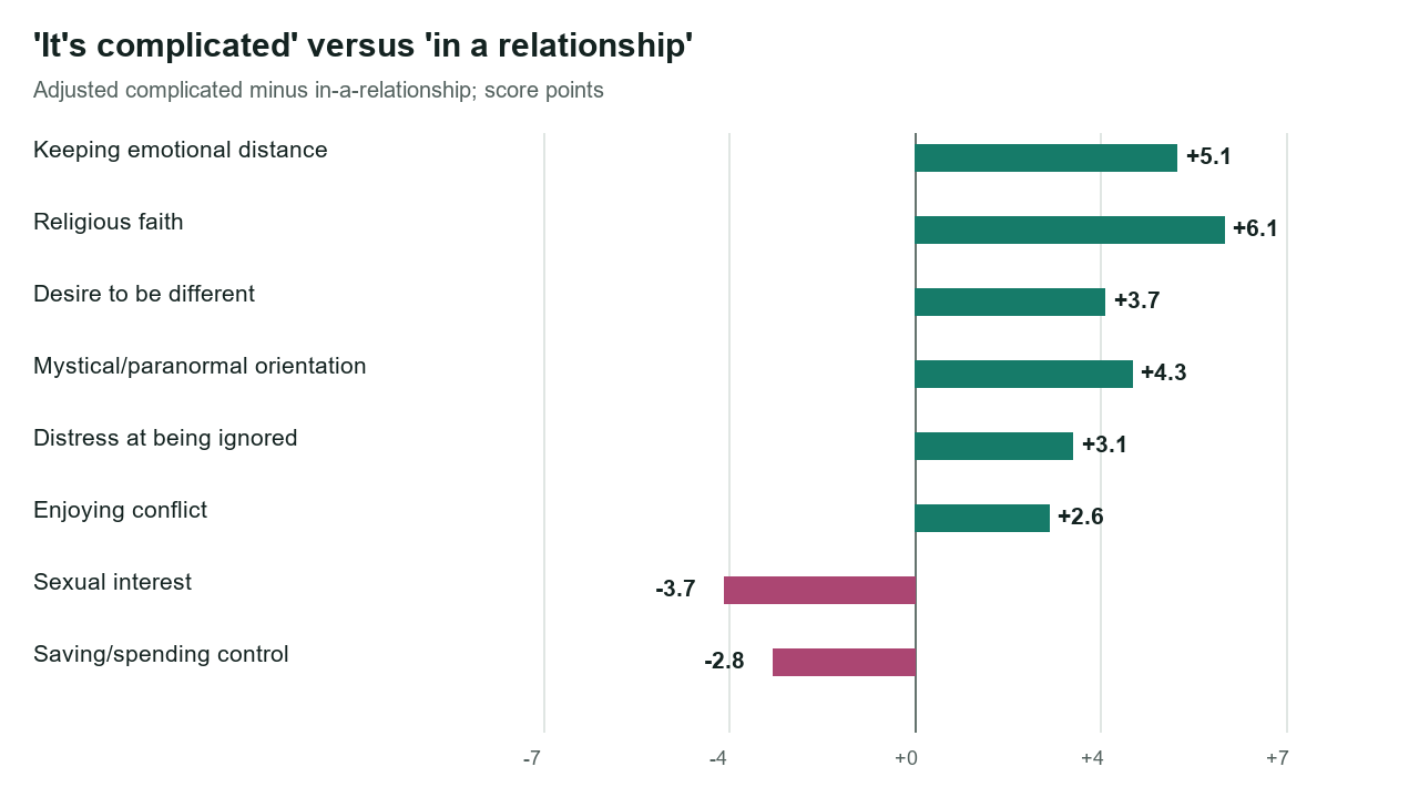 Adjusted complicated-minus-relationship differences in score points