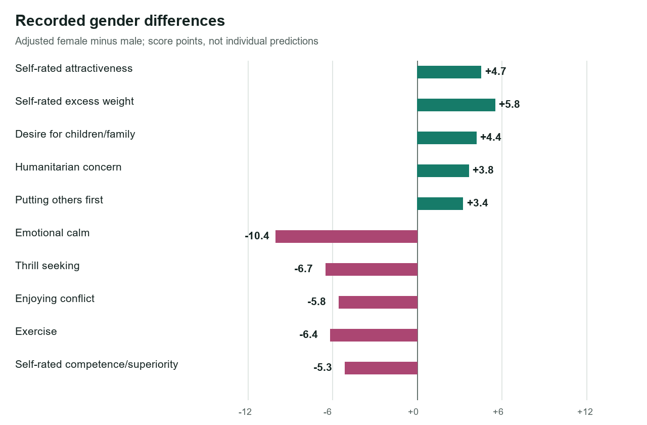 Selected adjusted female-minus-male differences