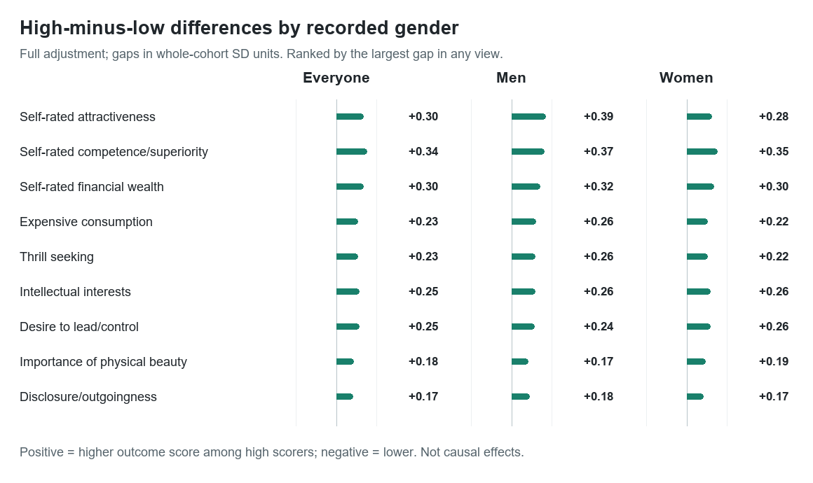 Diverging bars compare high-minus-low score gaps across everyone, men, and women. Exact estimates appear in the tables below.