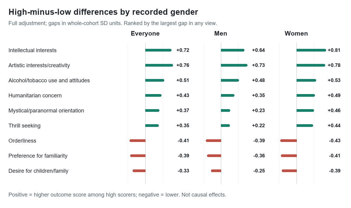 Diverging bars compare high-minus-low score gaps across everyone, men, and women. Exact estimates appear in the tables below.