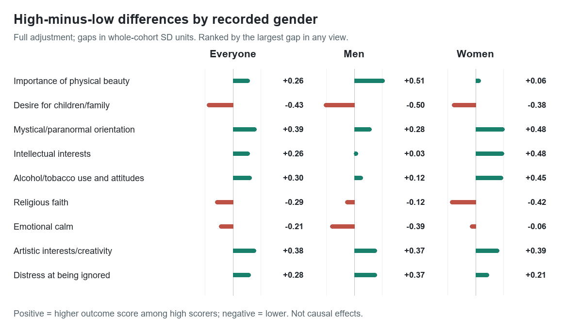 Diverging bars compare high-minus-low score gaps across everyone, men, and women. Exact estimates appear in the tables below.