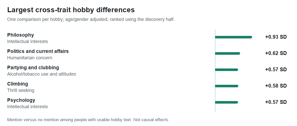 Diverging bars show the largest adjusted hobby differences. Exact values and sample sizes follow in the tables.