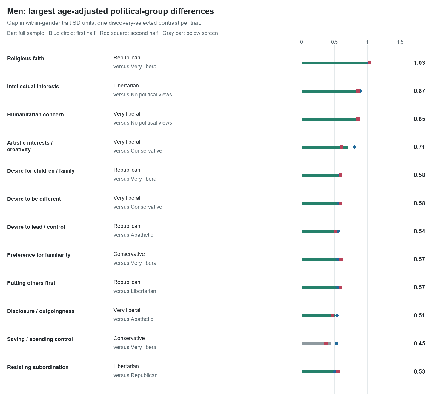 Largest age-adjusted political group differences among men, with first- and second-half checks.