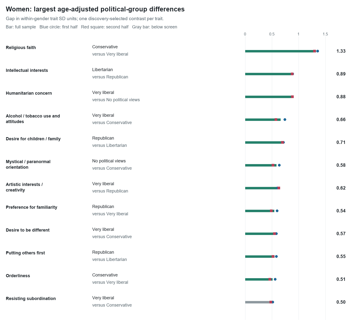Largest age-adjusted political group differences among women, with first- and second-half checks.