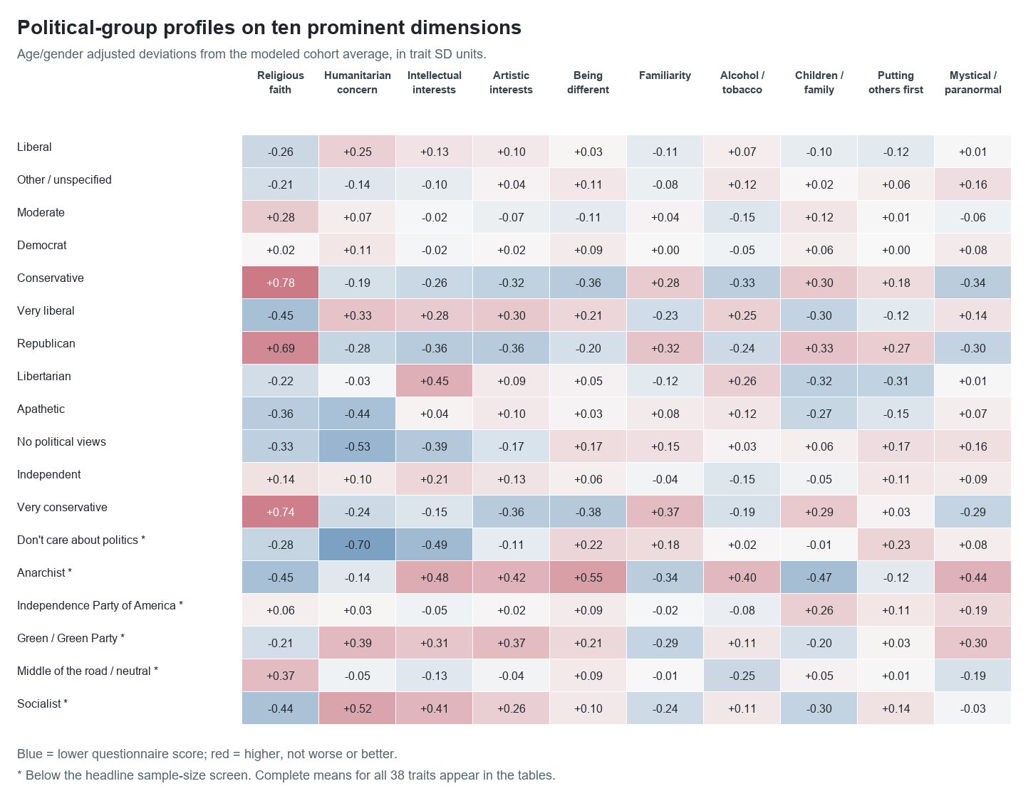 Adjusted political group profiles across ten prominent dimensions.