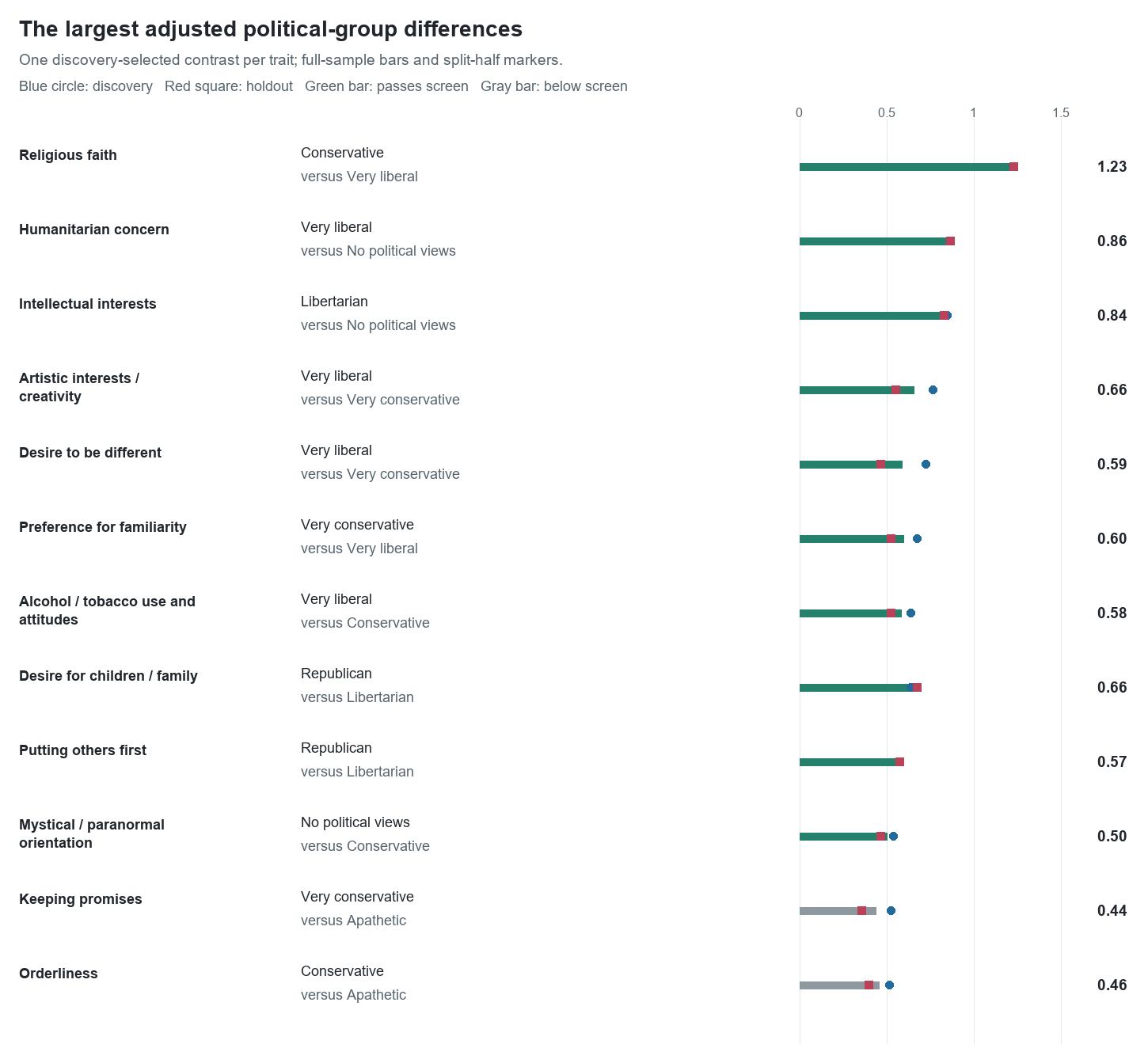 Largest adjusted political group contrasts, with full-sample effect sizes and discovery and holdout markers.