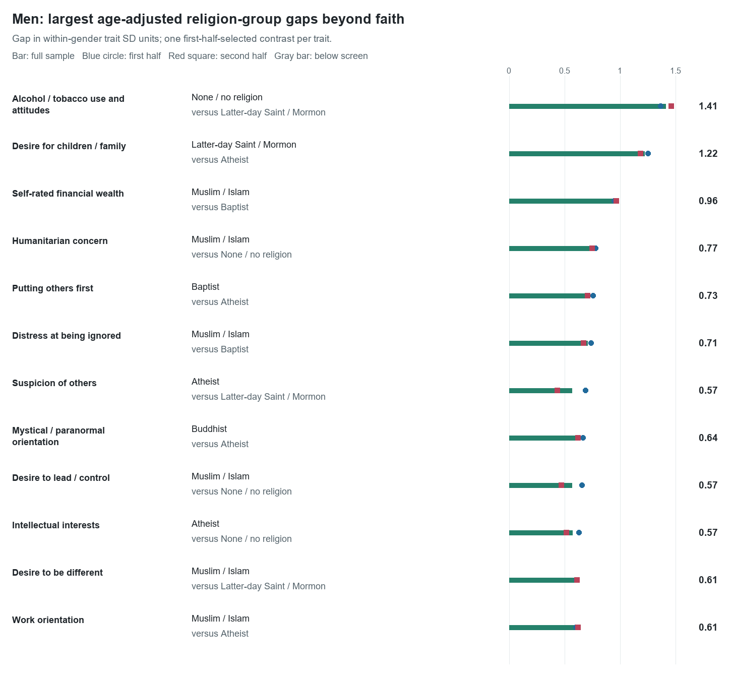 Largest age-adjusted religion group differences beyond religious faith among men, with split-half checks.