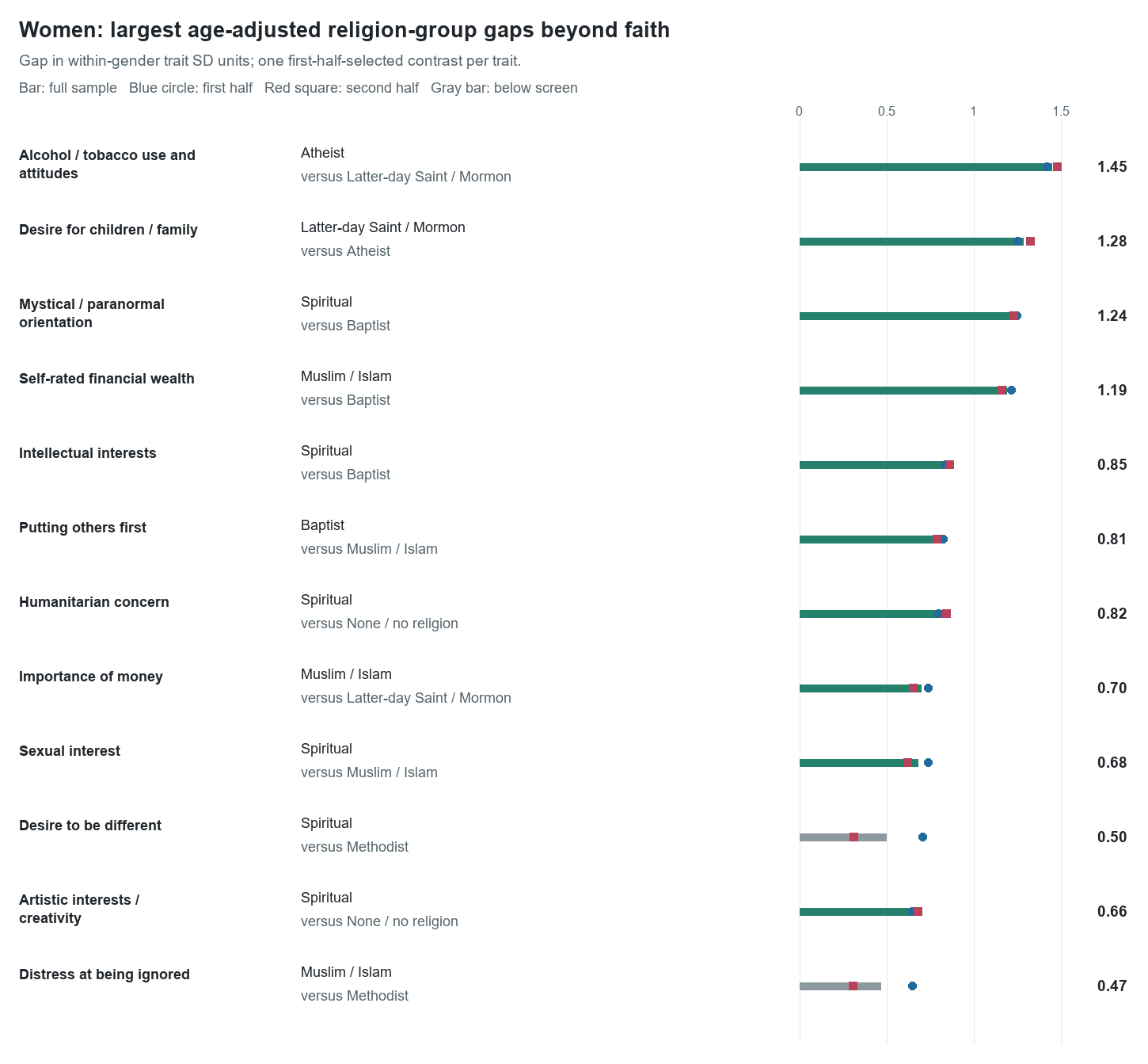 Largest age-adjusted religion group differences beyond religious faith among women, with split-half checks.