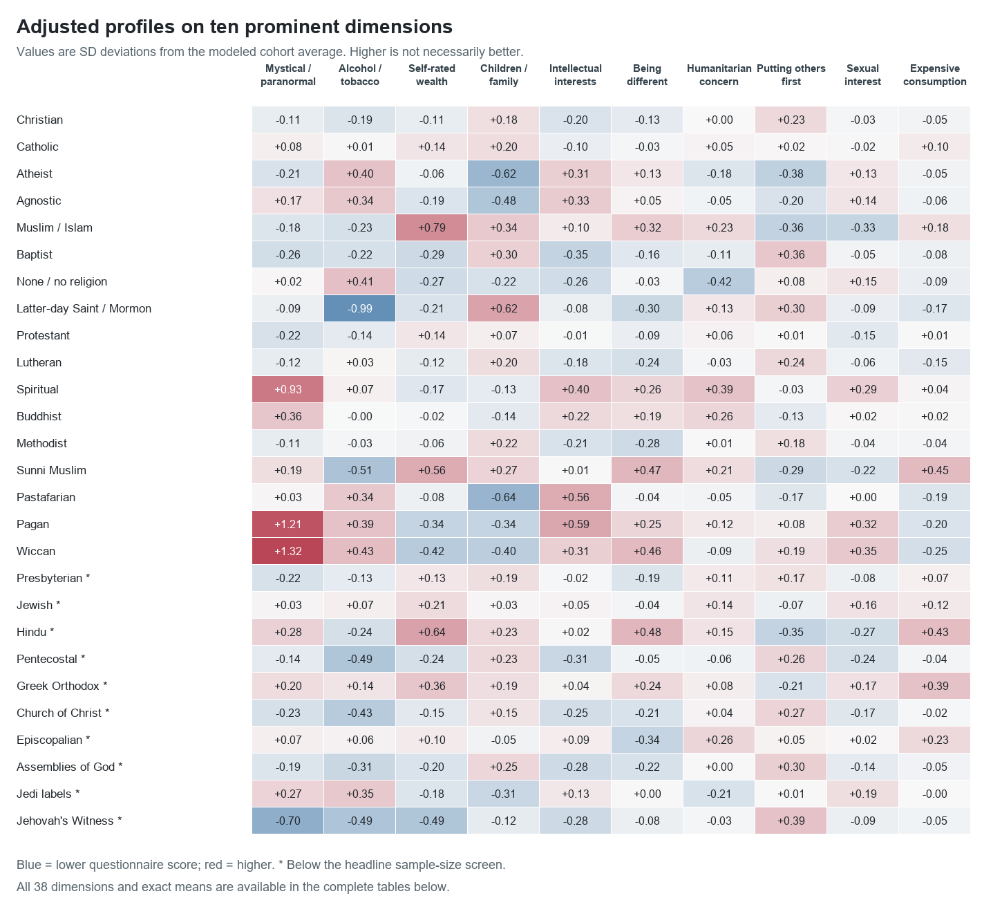 Religion group profiles on ten prominent questionnaire dimensions, adjusted for age and gender.