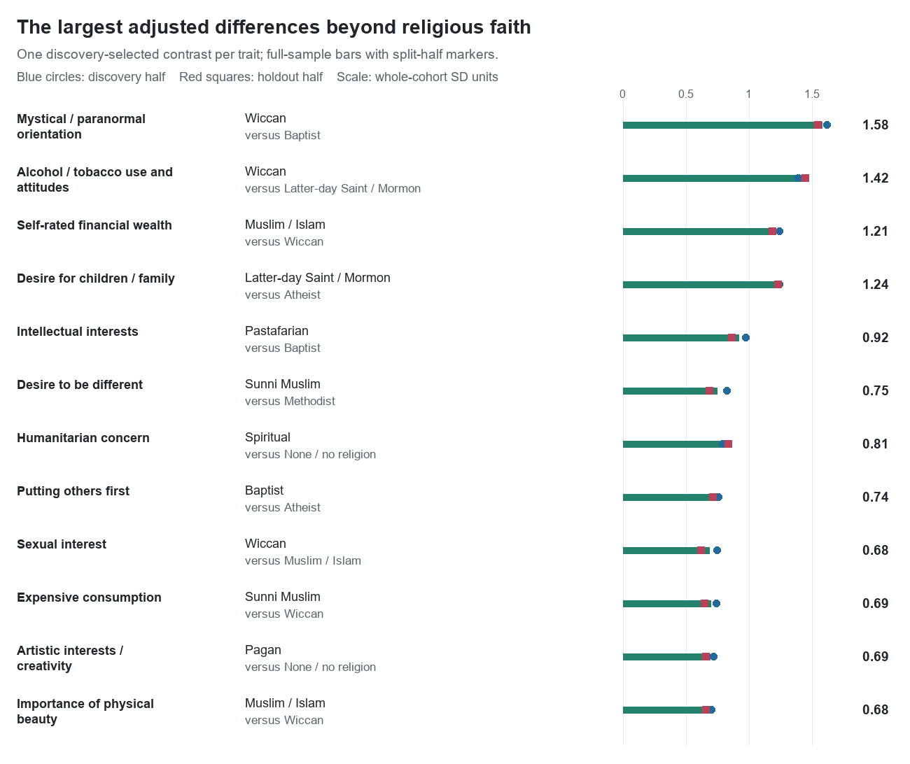 Largest age and gender adjusted group differences beyond religious faith, with discovery and holdout estimates.