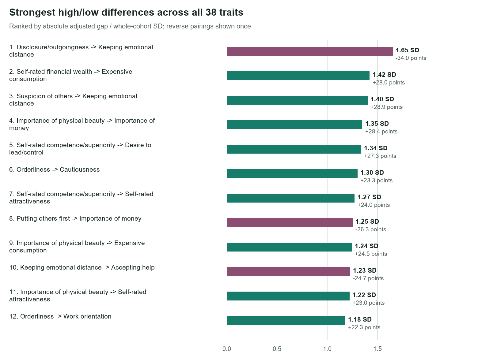 The 12 largest standardized high-versus-low personality differences